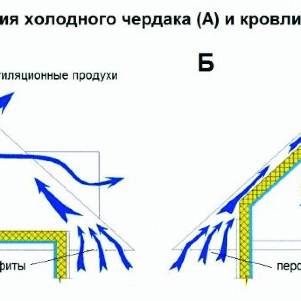 Вентиляция чердака. Холодный чердак схема вентиляции кровли. Схема устройства кровли холодного чердака. Вентиляция кровли холодного чердака. Холодный чердак устройство кровли.