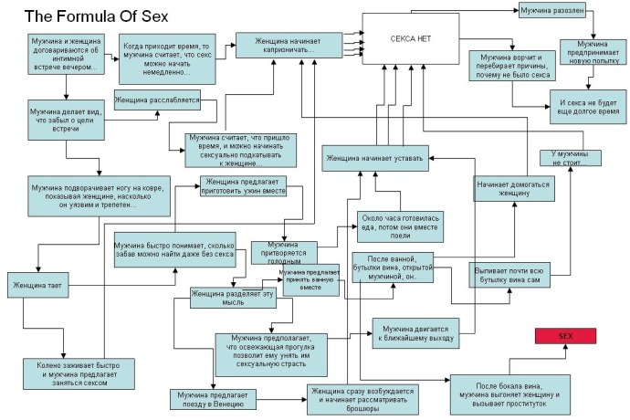 Формула любви схема