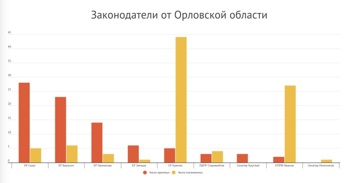 Короновирус по районам в Орловской обл на16 марта 2022г