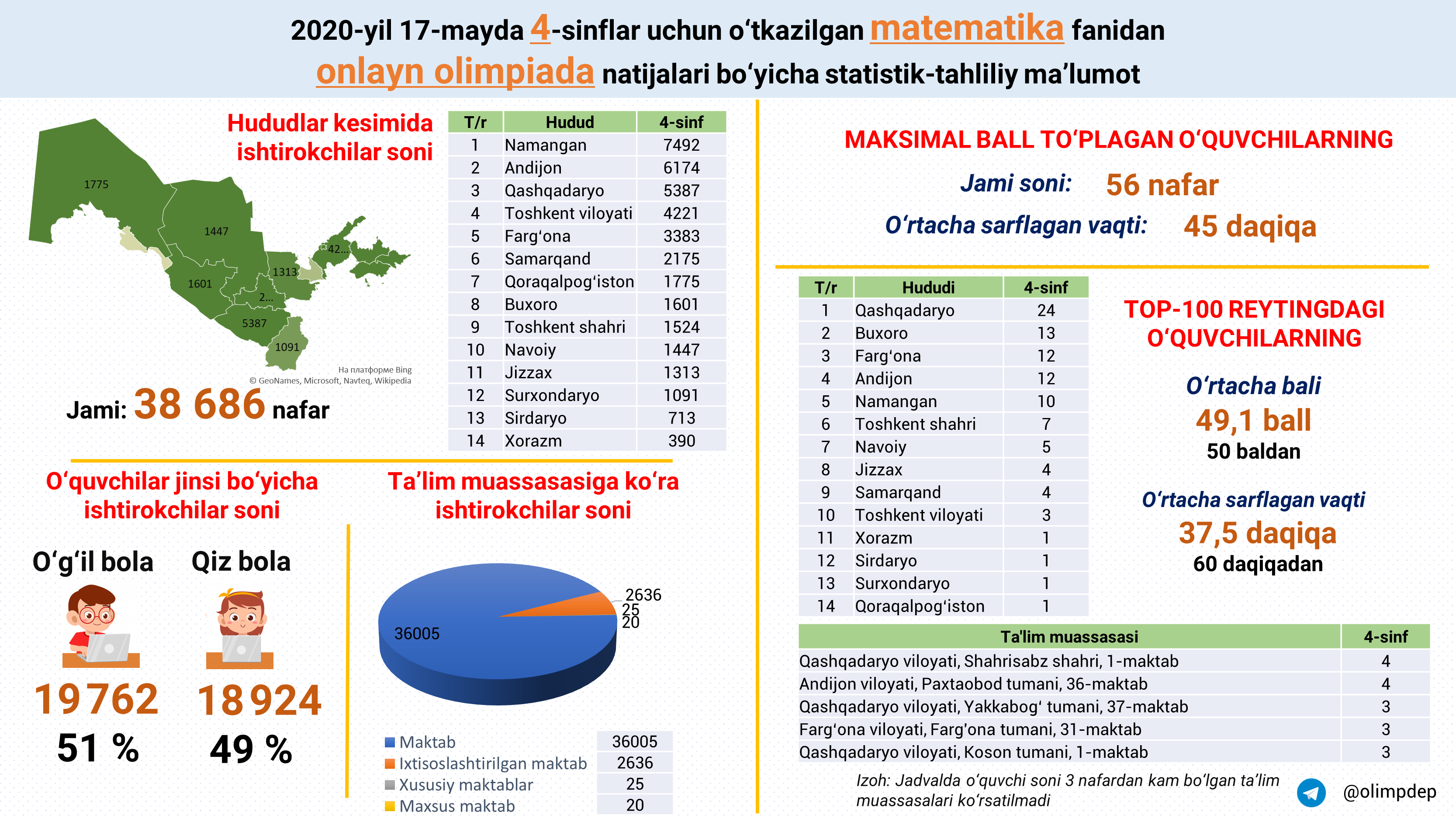 Matematika 6 sinf darslik. 6 Синф математика жавоблари. Online Olimpiada uz. 5 Синф математика жавоблари 2020. Olimpiada Test.