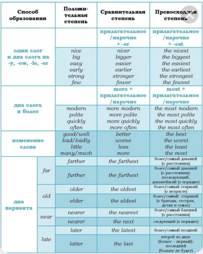Степени сравнения прилагательных в английском языке таблица 6 класс