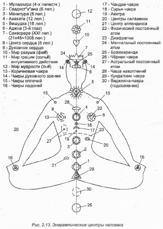 Чакральная система человека дополнительные чакры