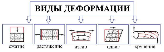 Виды деформации схема