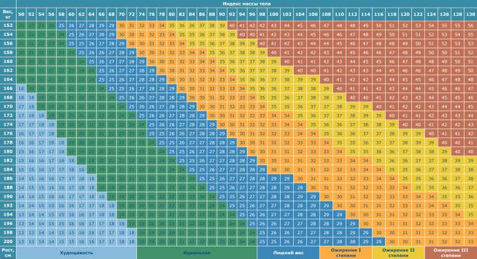 Коэффициент соотношения роста и веса у женщин таблица