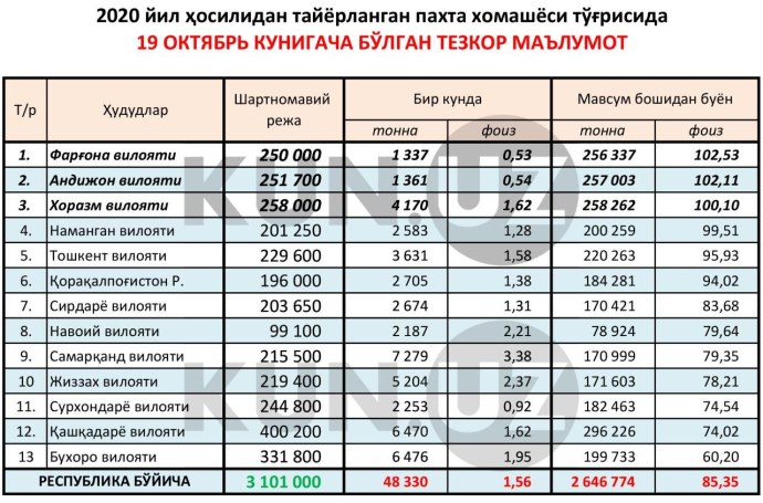 Узбекистан 12 вилояти