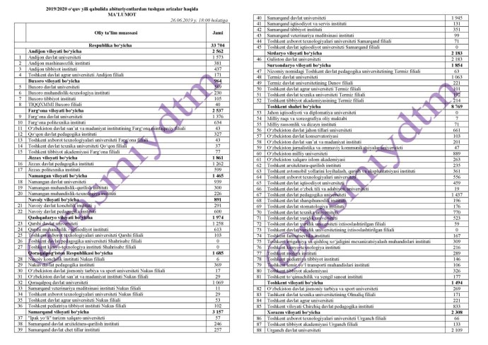 DTM 2021-2022 O'Tish ballari