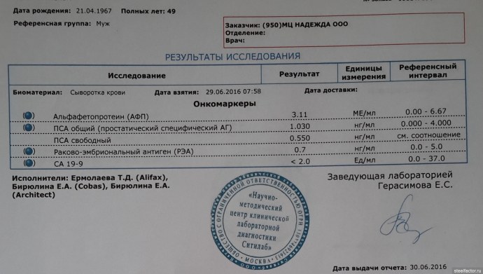 Результаты анализов