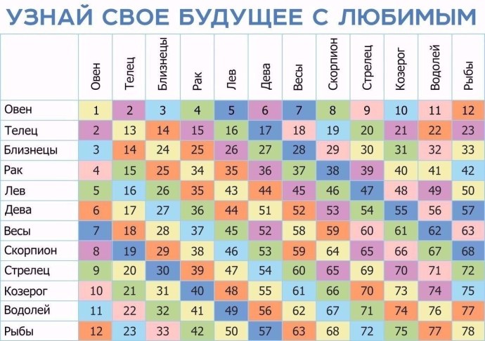 Факты о знаках зодиака