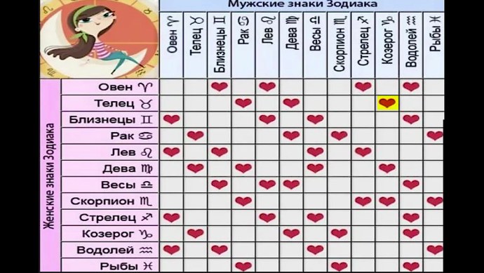 Любовные пары по знакам зодиака