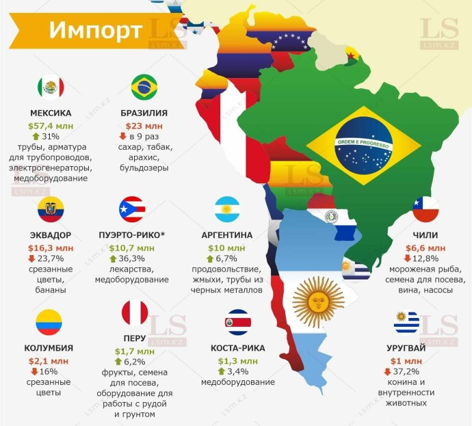 Экспорт и импорт стран Латинской Америки