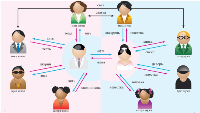 Сестра жены для мужа кем приходится