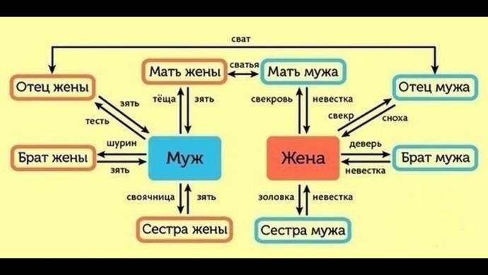 Сестра жены для мужа кем приходится