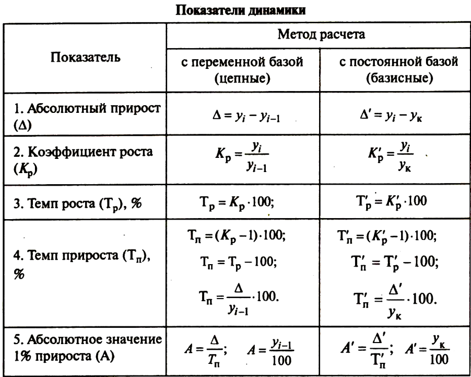 Коэффициент прироста= коэффициент роста-1