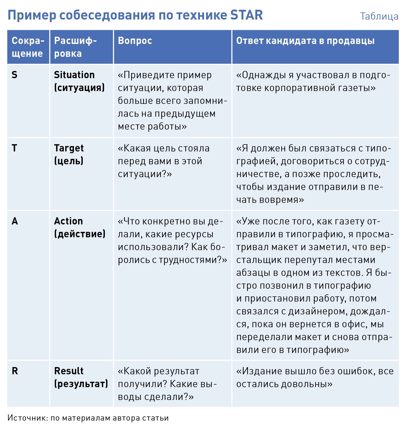 Результат собеседования. Методика Star для проведения собеседования. Методика Стар собеседование. Примеры вопросов для собеседования. Star вопросы на собеседовании примеры.