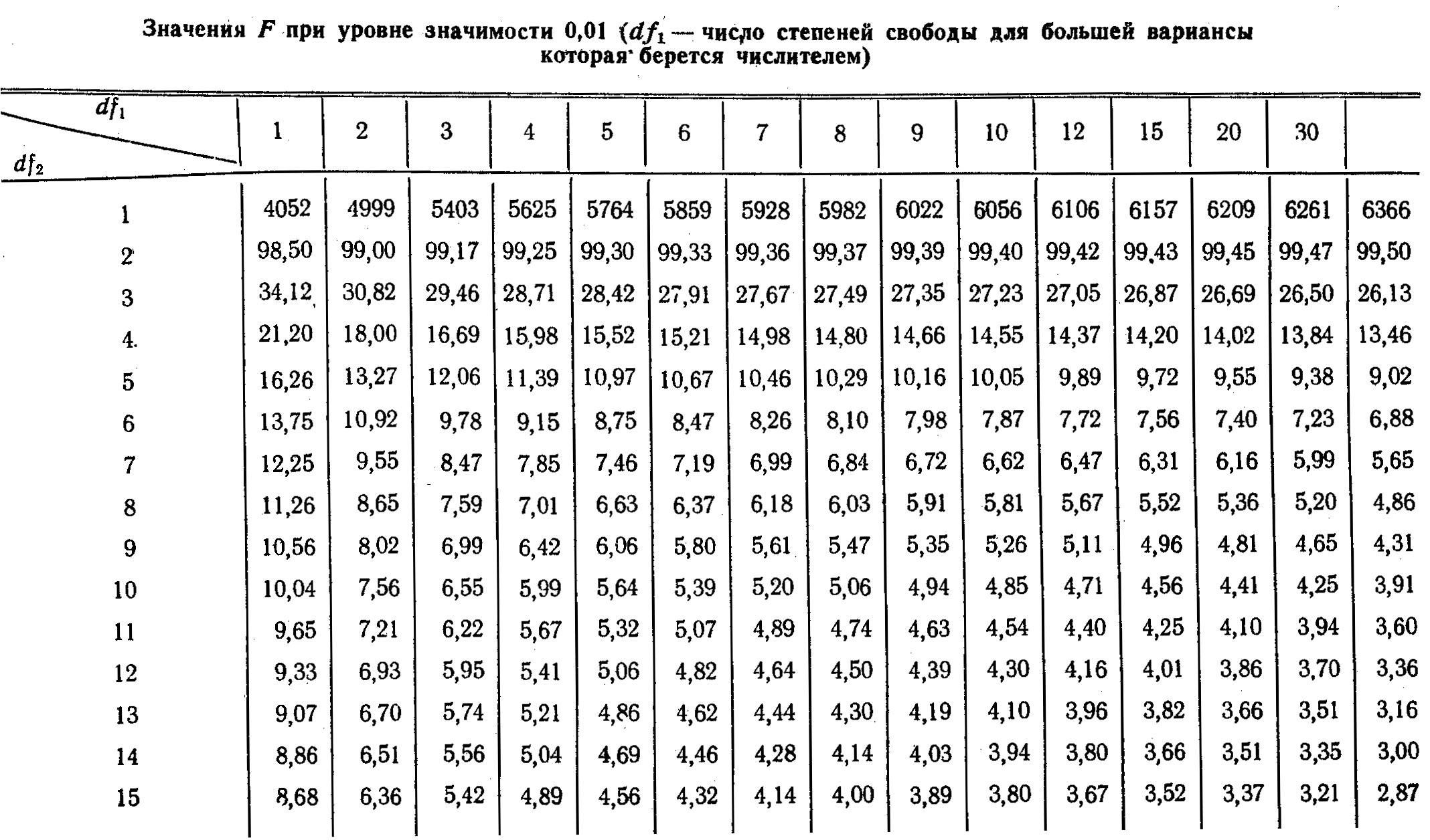 Таблица 0 5. Таблица уровня значимости 0.05. Уровень значимости и число степеней свободы. Теоретический уровень значимости. Уровень значимости критерия.