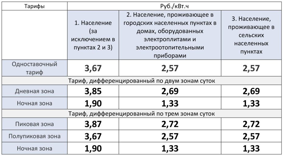Тарифы на электроэнергию